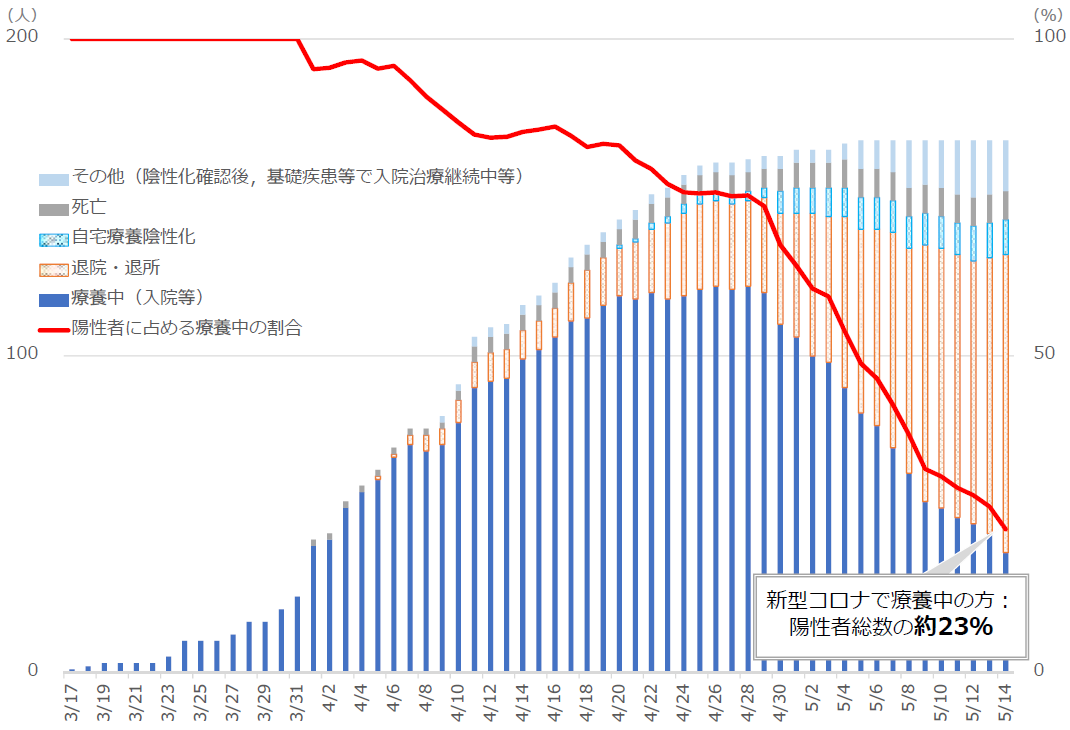 陽性者の状況