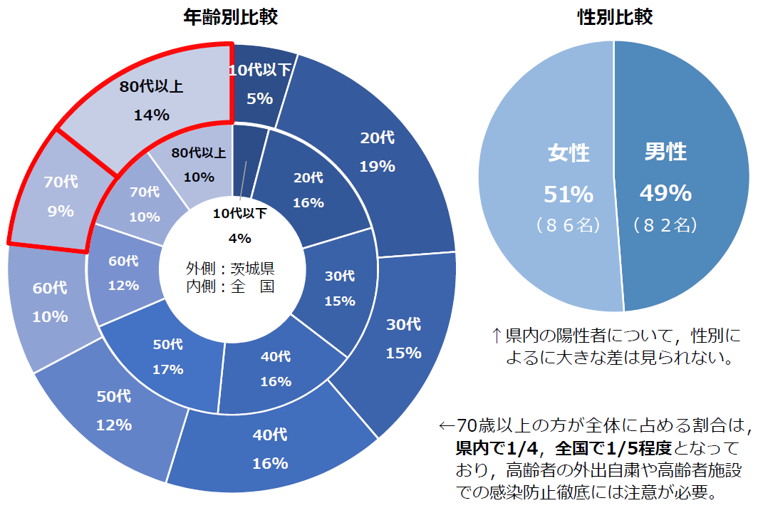 県内陽性者の内訳（年齢別・性別）