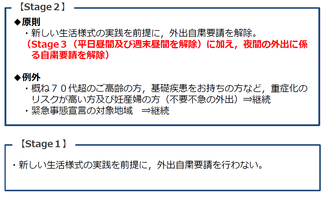 Stage2における外出自粛要請の緩和