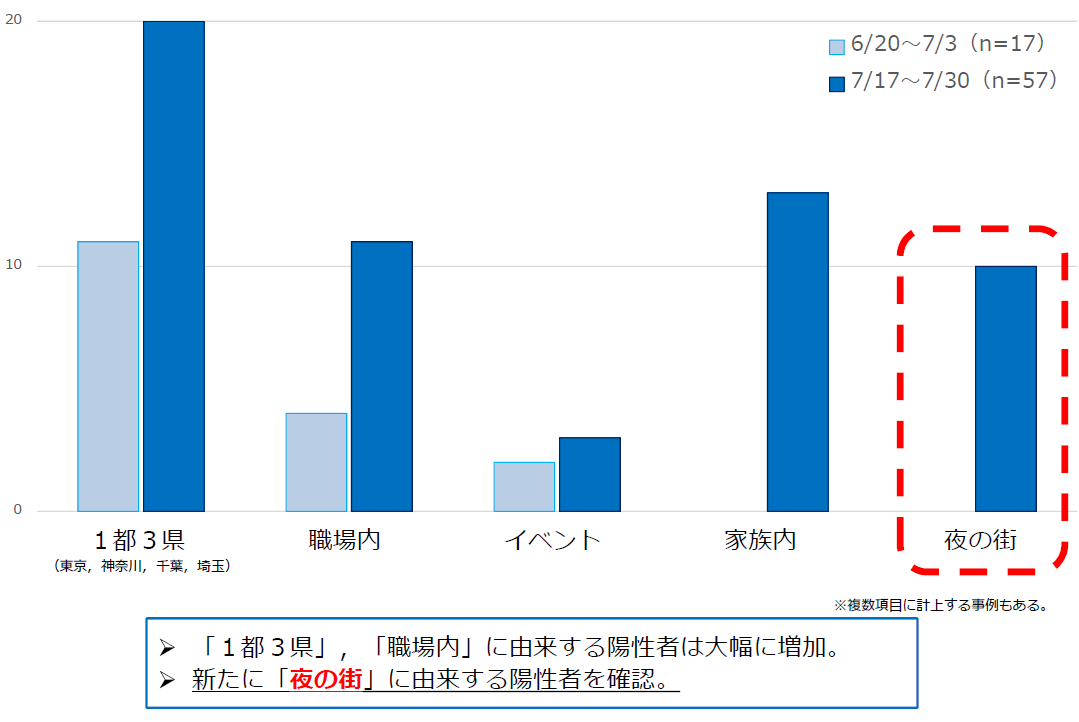 県内陽性者の主な行動履歴