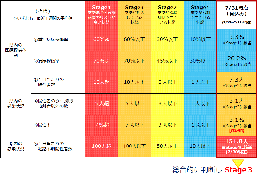 緊急事態措置等の強化・緩和に関する判断指標