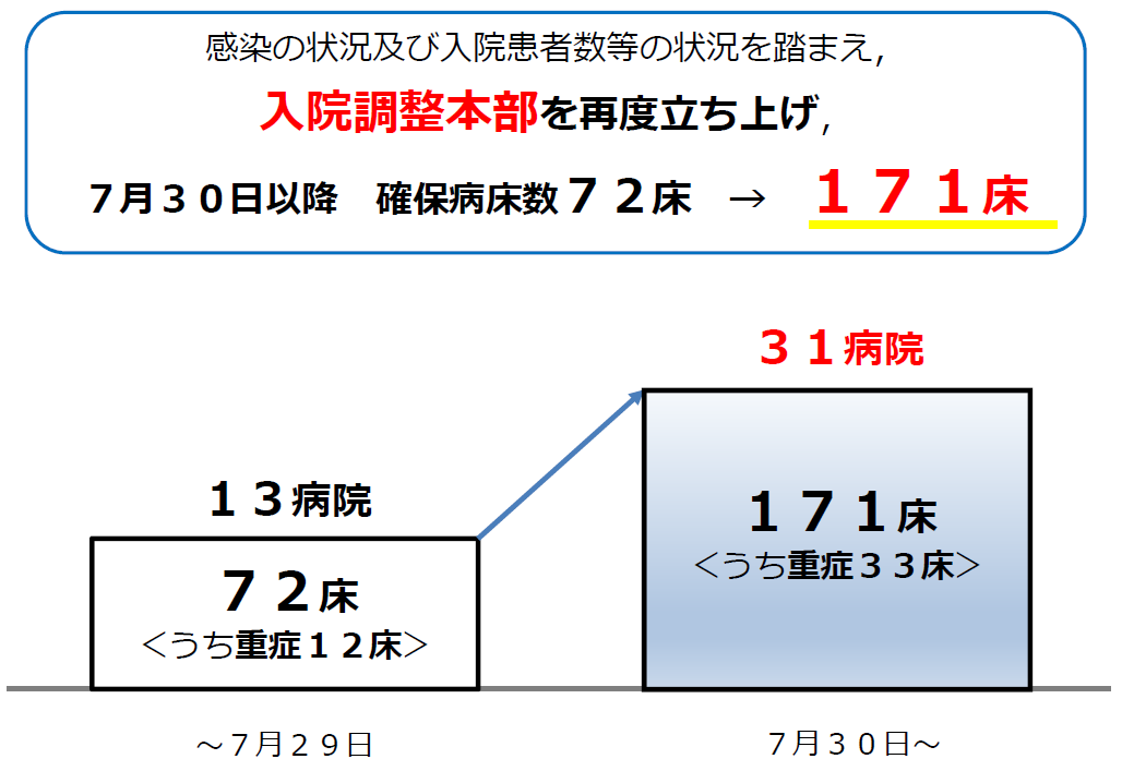 新型コロナウイルス感染症病床の拡大