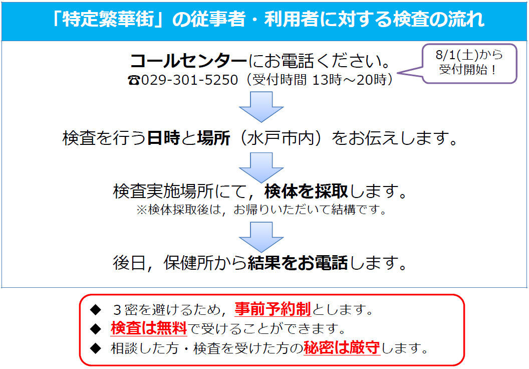 『PCR検査ローラー作戦』の検査の流れ