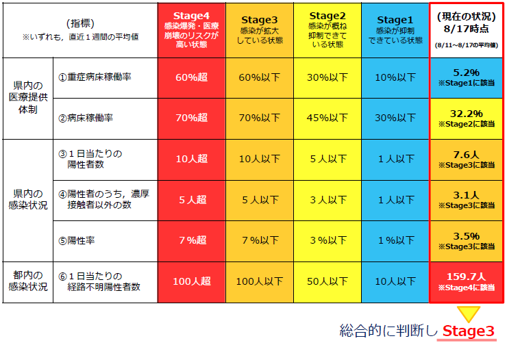 緊急事態措置等の強化・緩和に関する判断指標