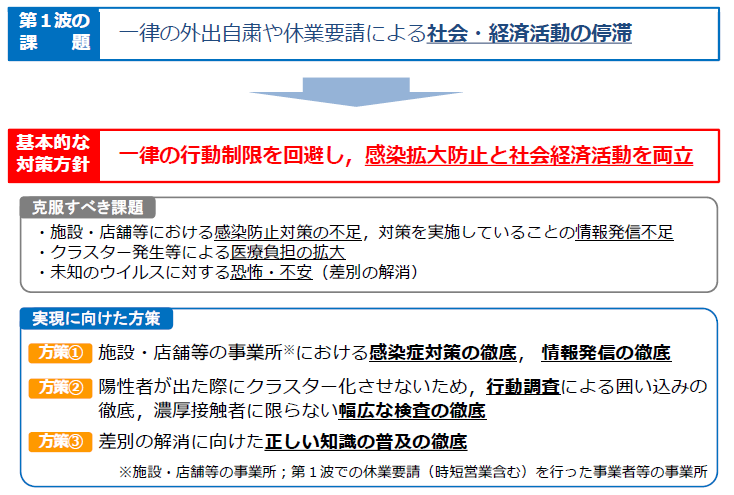 第1波における課題と対応方針（感染拡大防止と社会経済活動の両立）