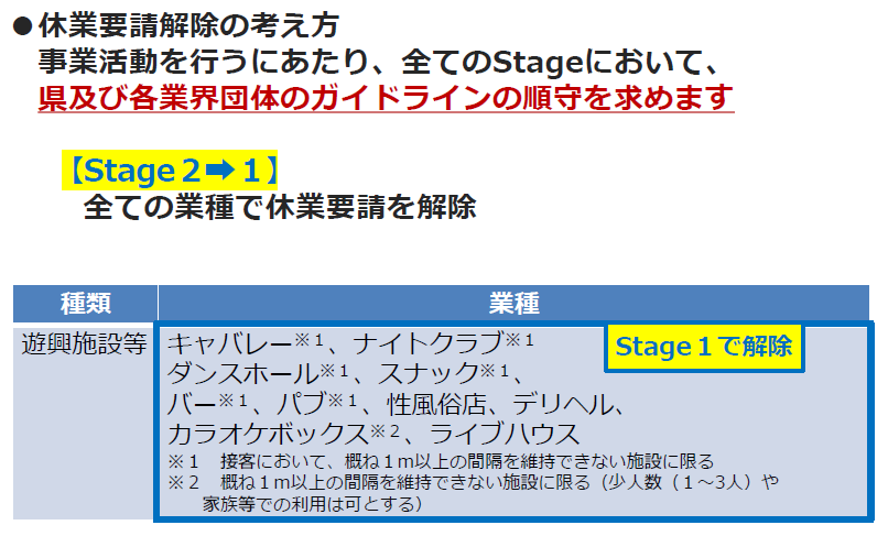 Stageの移行に伴う休業要請範囲の緩和