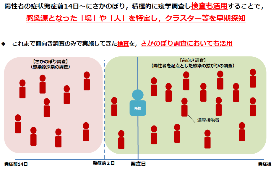 クラスター等の早期探知に向けた「さかのぼり」疫学調査の推進