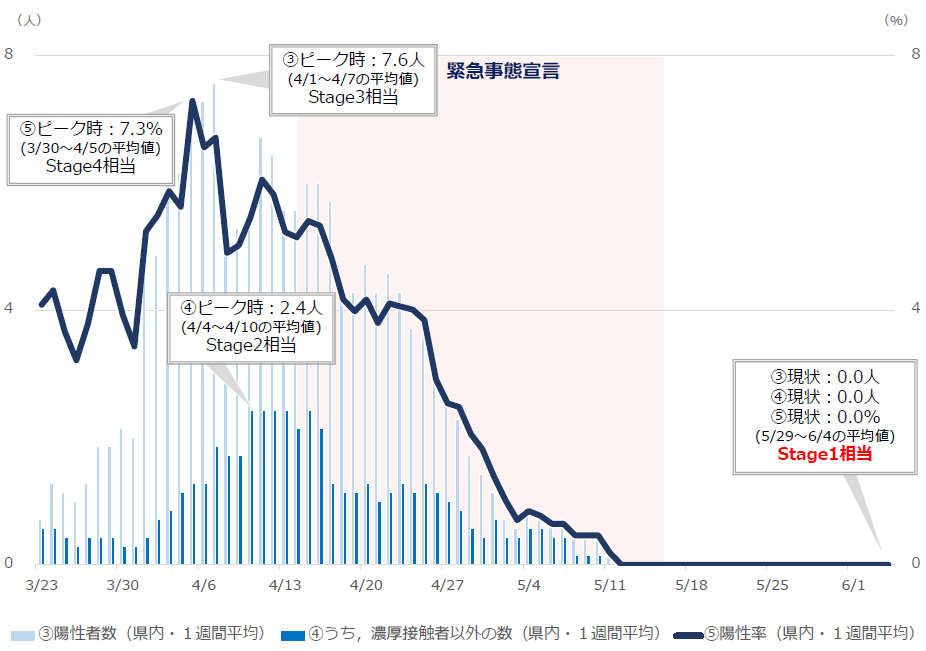 県内の感染状況（陽性者数・陽性率）