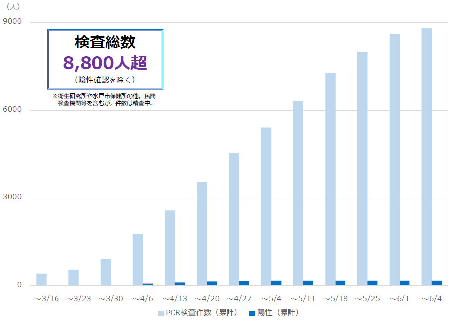 県内におけるPCR検査の実施件数