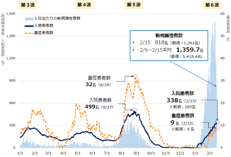 感染状況・病床稼働状況