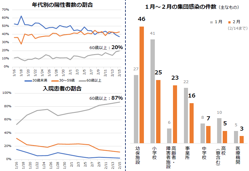 直近1か月間の感染状況・病床稼働状況