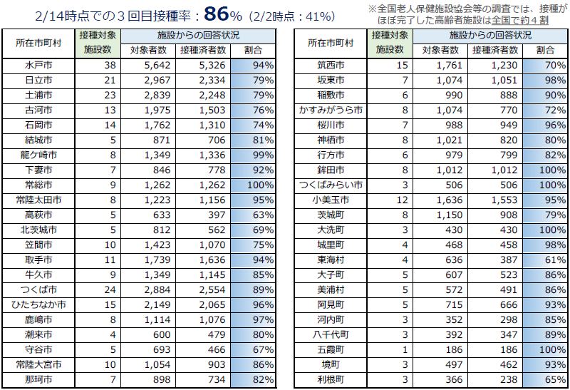 特養・老健でのワクチン接種状況