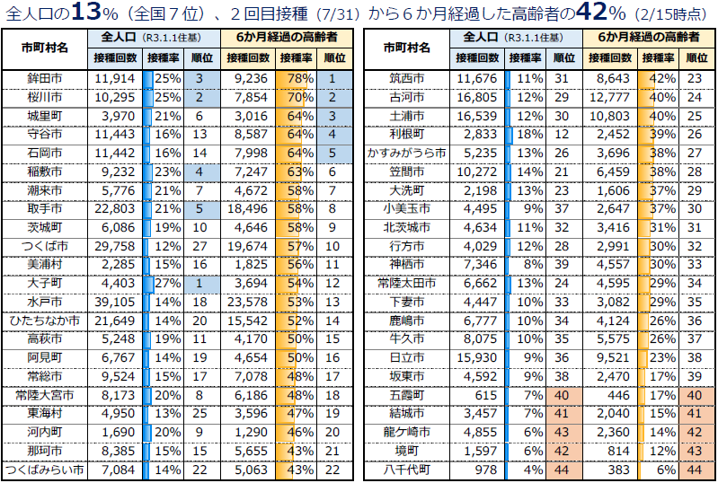 2回目接種から6か月経過した高齢者への接種状況