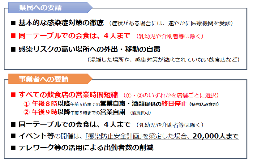 県からの要請内容