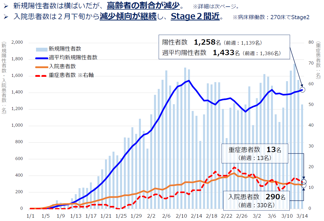 感染状況・病床稼働状況