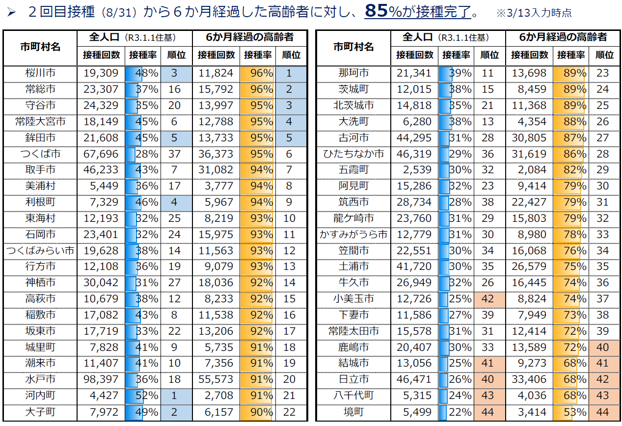 2回目接種から6か月経過した高齢者への接種状況