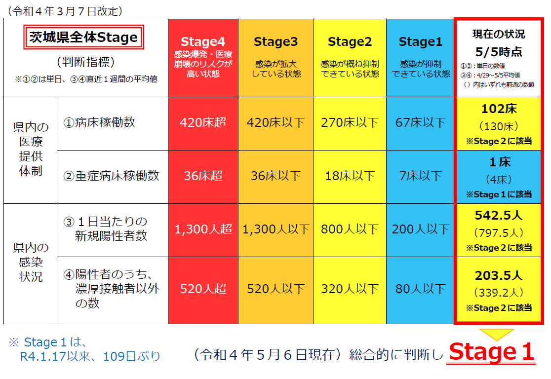 県全体のステージ判断は、５月６日からステージ１となります