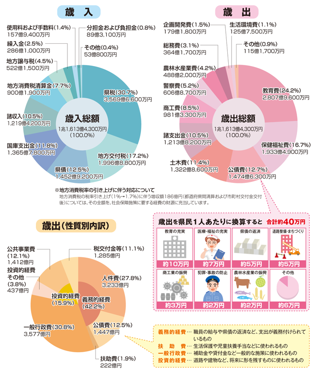 平成27年度茨城県予算