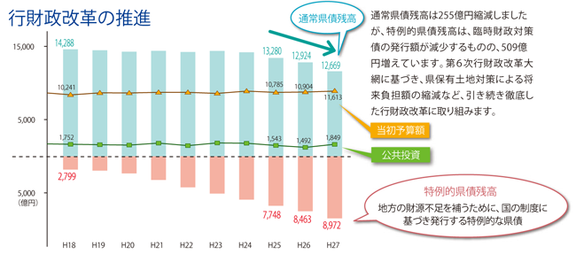 行政改革の推進