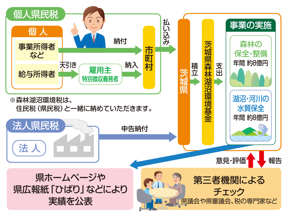 納税から事業実施までの流れ