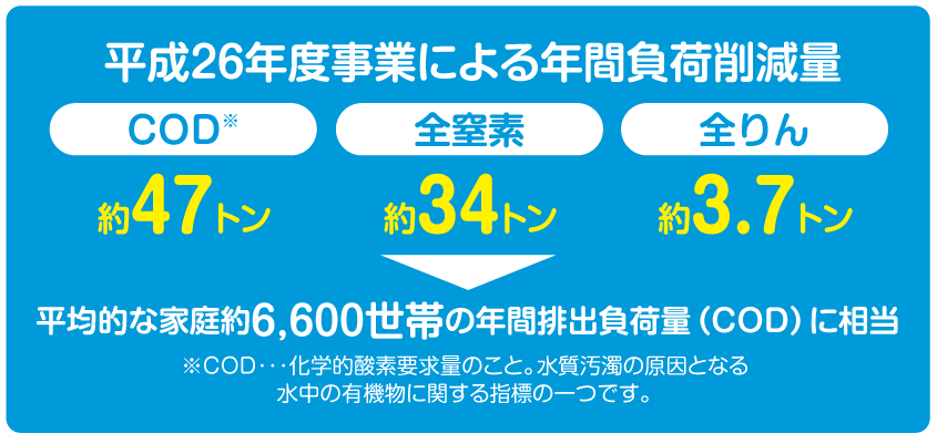 平成26年度事業による年間負荷削減量