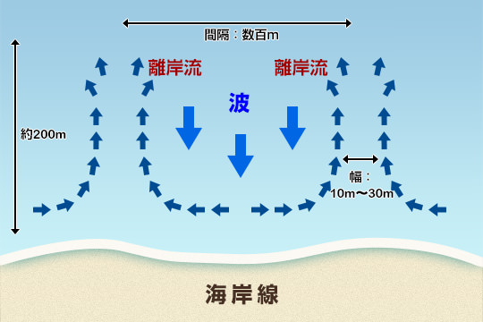 離岸流