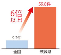 自動車盗難犯罪率グラフ、全国：9.2件、茨城県：59.8件と、全国の6倍以上