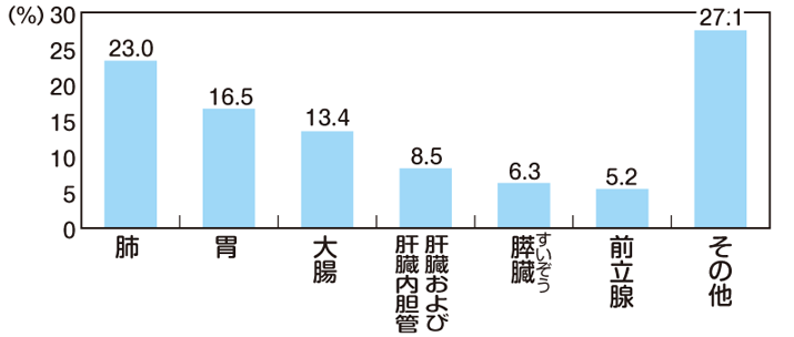 本県の部位別がん死亡者の割合（男性）上位3位：肺23％，胃16.5％，大腸13.4％