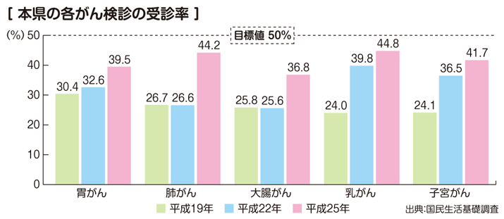 本県の各がん検診受診率（平成25年）胃がん39.5％，肺がん44.2％，大腸がん36.8％，乳がん44.8％，子宮がん41.7％