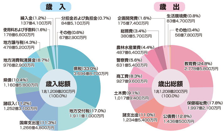 歳入と歳出のグラフ