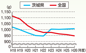 1人1日当たりのごみ排出量の推移のグラフ