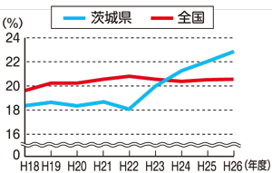 リサイクル率の推移のグラフ