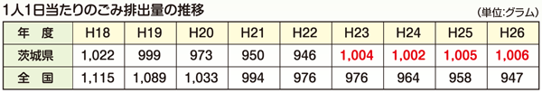 1人1日当たりのごみ排出量の推移の表