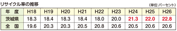 リサイクル率の推移の表