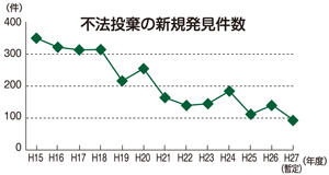 不法投棄の新規発見件数のグラフ
