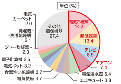 家庭における機器別エネルギー消費の内訳グラフ