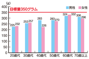 野菜の摂取量のグラフ