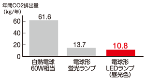 電球形LEDに付け替えた場合のグラフ、年間CO2排出量が白熱電球は61.6キログラム、LEDは10.8キログラム