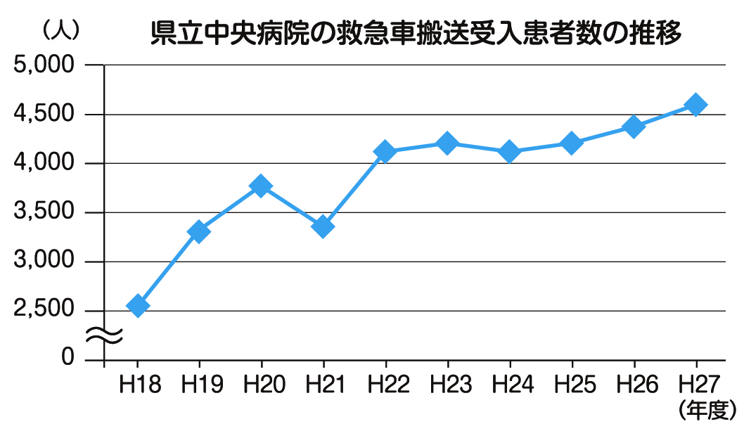 県立中央病院の救急車搬送受入患者数の推移