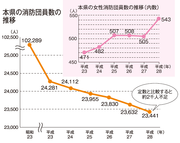 本県の消防団因数の推移