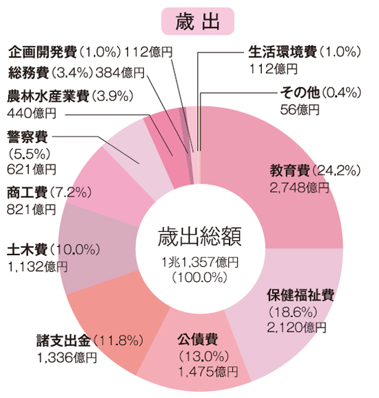 歳出