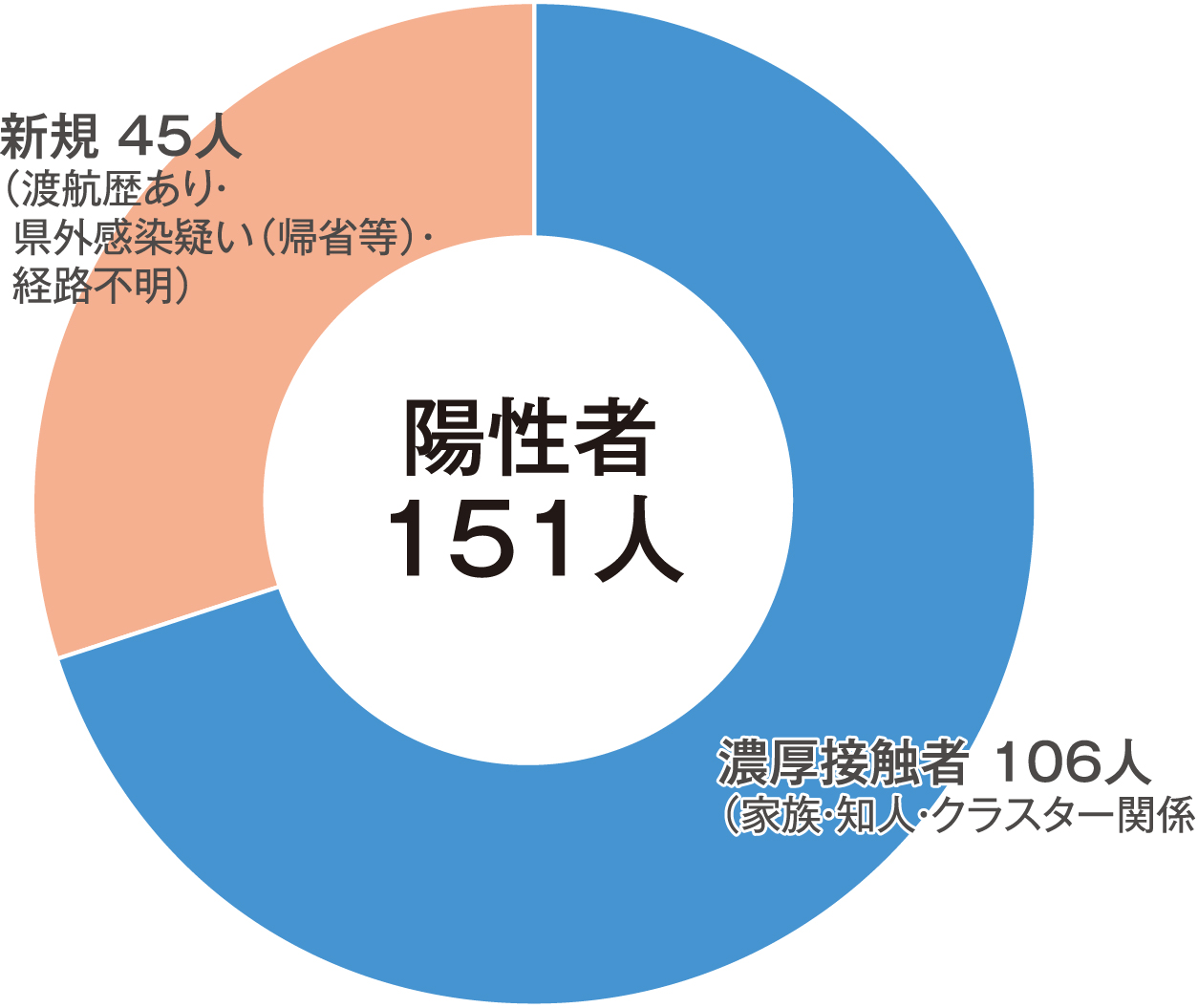 発生状況グラフ1