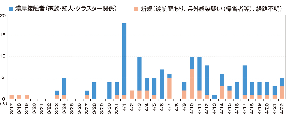 発生推移