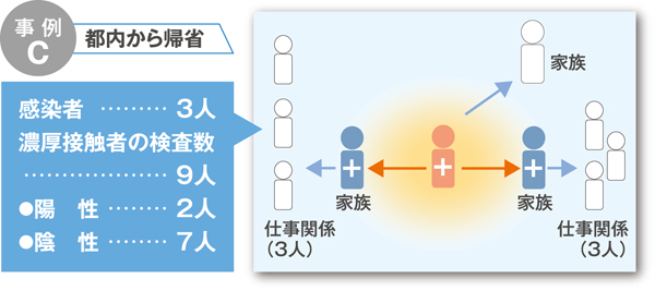 感染事例C