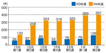 救急搬送困難事案の件数