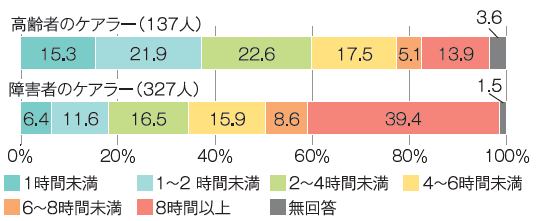 ケアラー現状グラフ