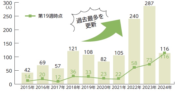 茨城県の梅毒患者報告数