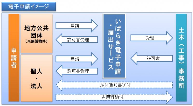 電子申請のイメージ