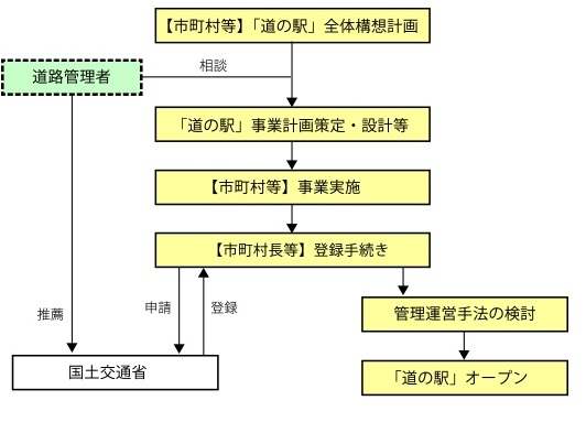 整備フロー