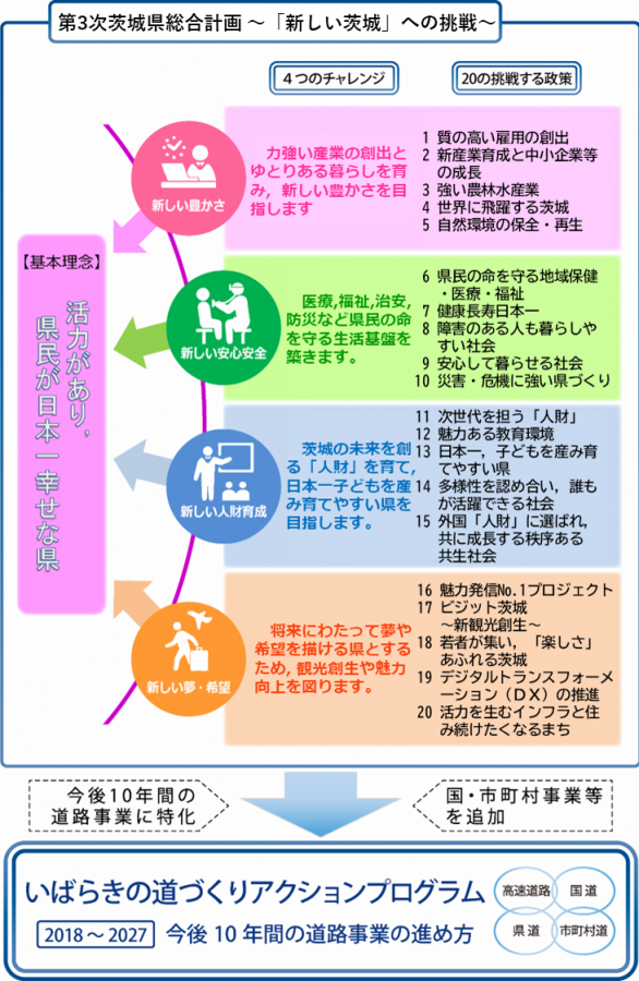 第三次総合計画